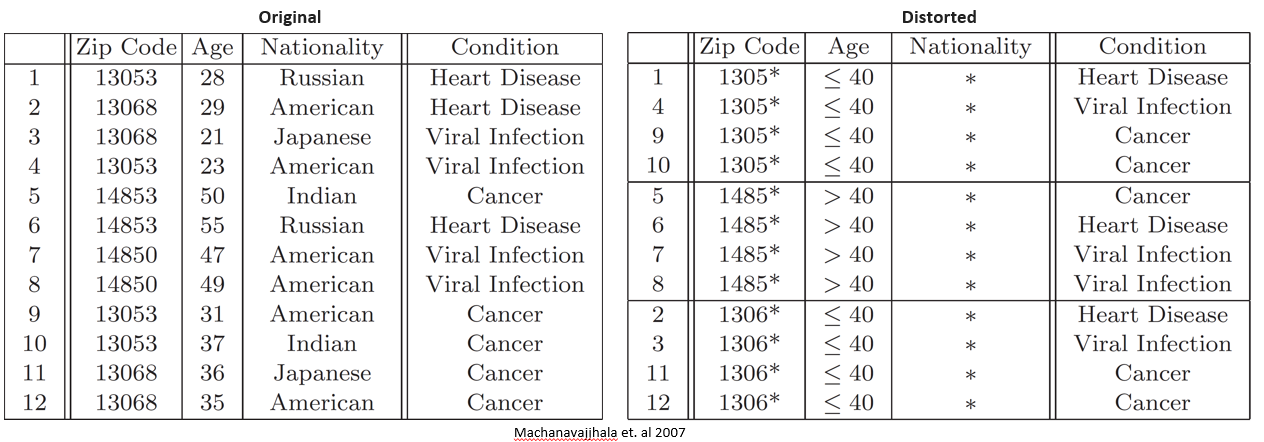 Example for Anonymization