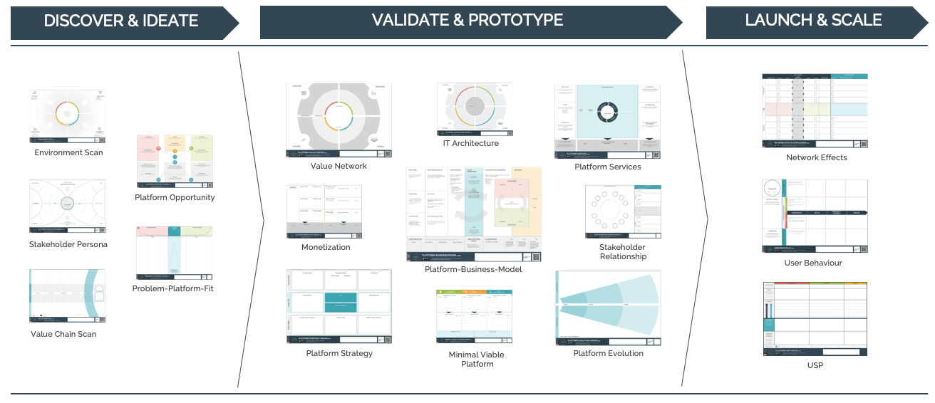 image of the process for developing the TRUSTS plattform