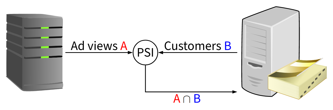 Private Set Intersection 